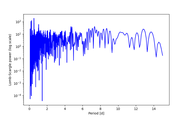 Spectral power density plot