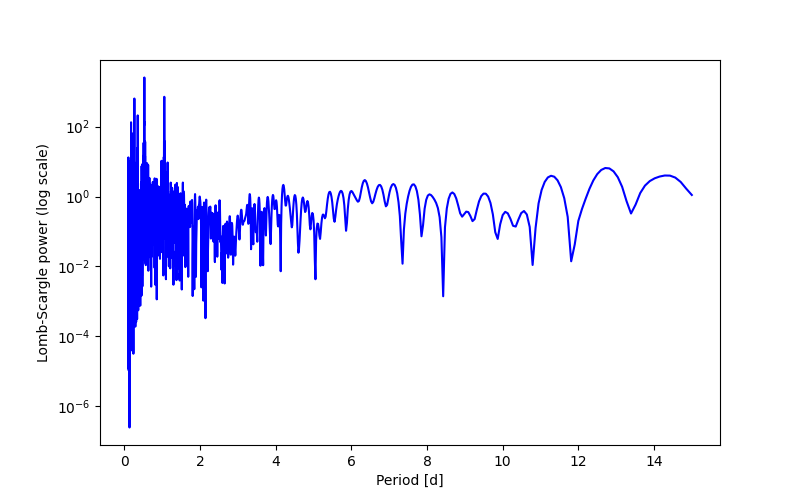 Spectral power density plot
