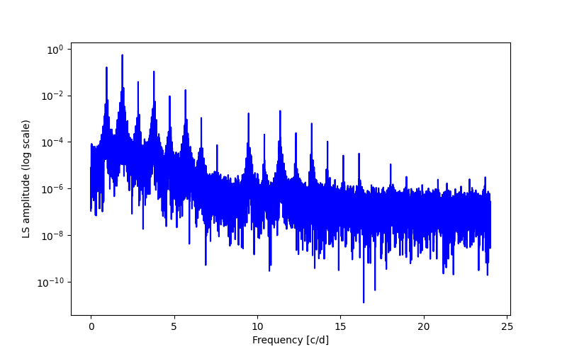 Spectral power density plot