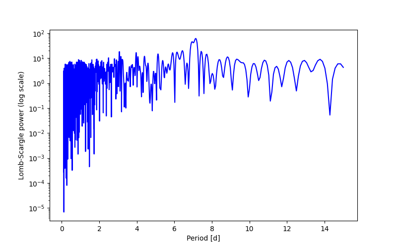Spectral power density plot