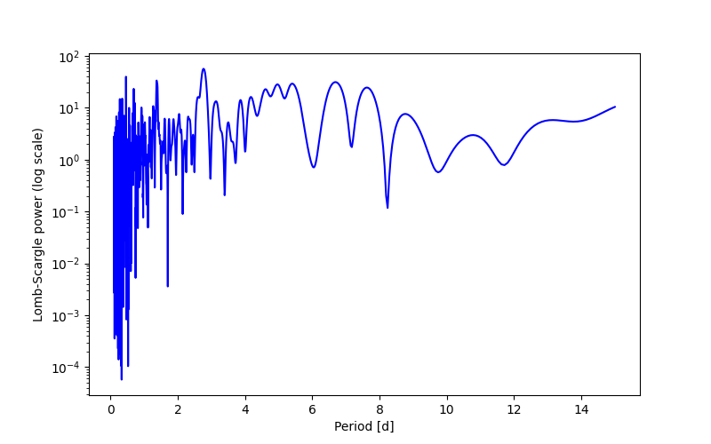 Spectral power density plot