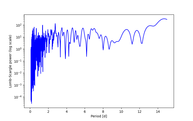 Spectral power density plot