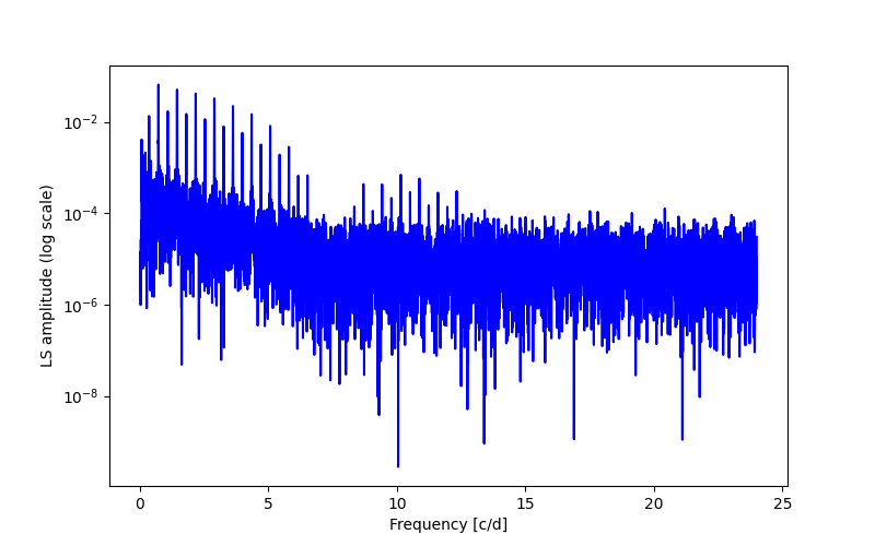 Spectral power density plot