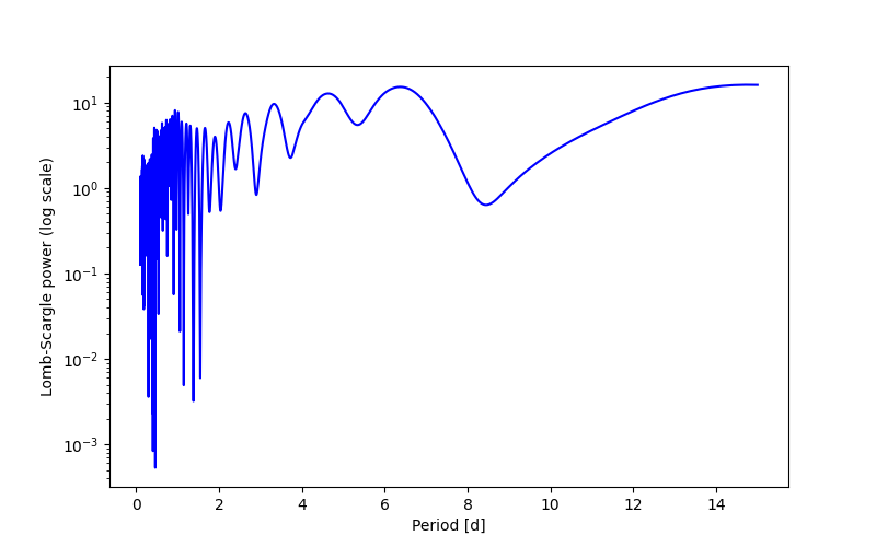 Spectral power density plot
