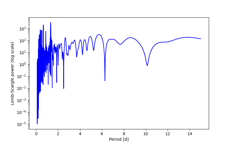 Spectral power density plot