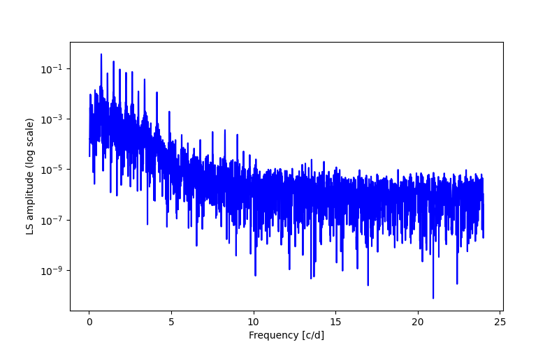 Spectral power density plot