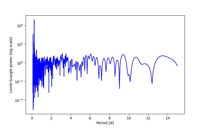 Spectral power density plot