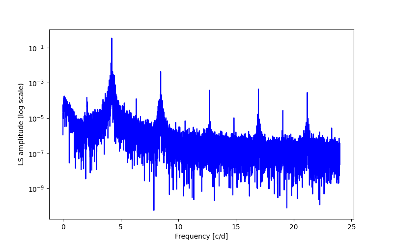 Spectral power density plot