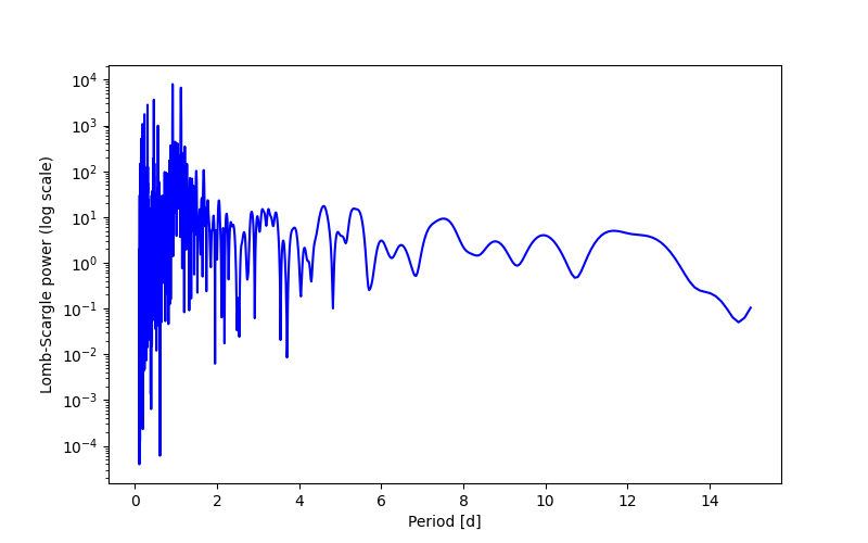 Spectral power density plot