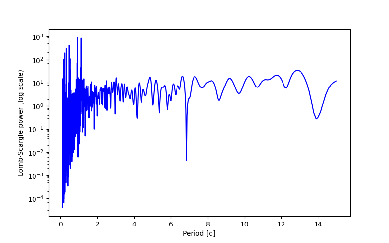 Spectral power density plot