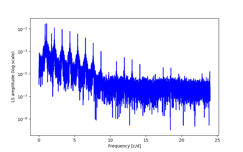 Spectral power density plot