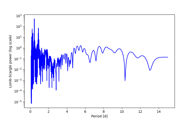Spectral power density plot