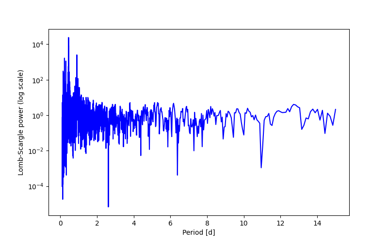 Spectral power density plot