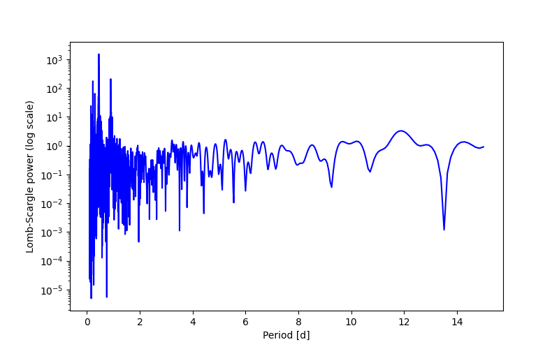 Spectral power density plot