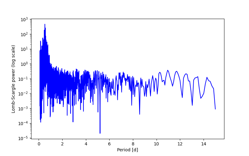 Spectral power density plot