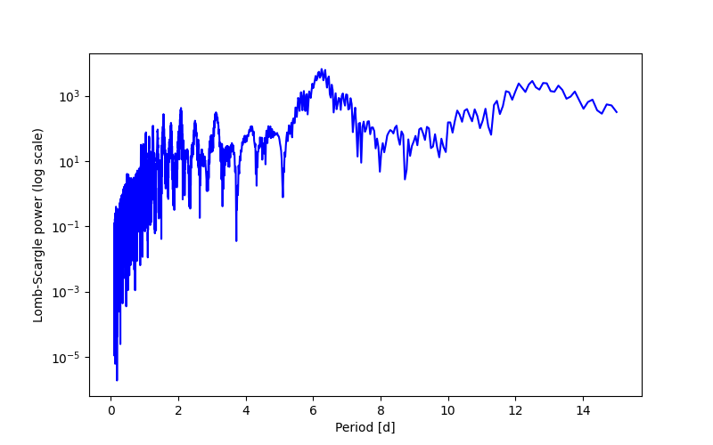 Spectral power density plot