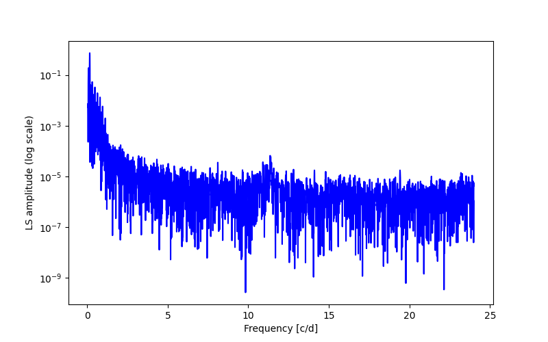 Spectral power density plot