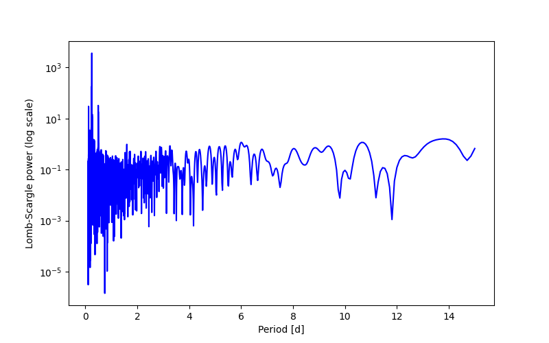 Spectral power density plot