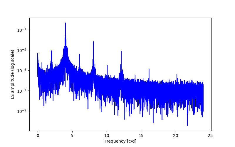 Spectral power density plot