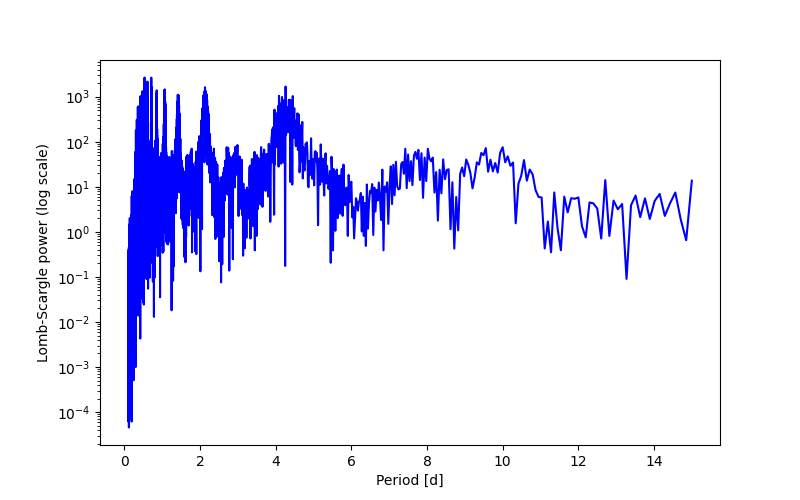 Spectral power density plot