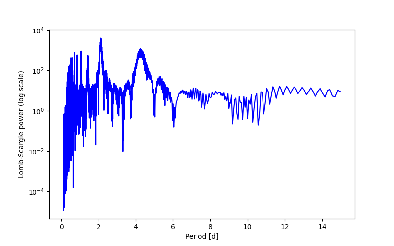 Spectral power density plot
