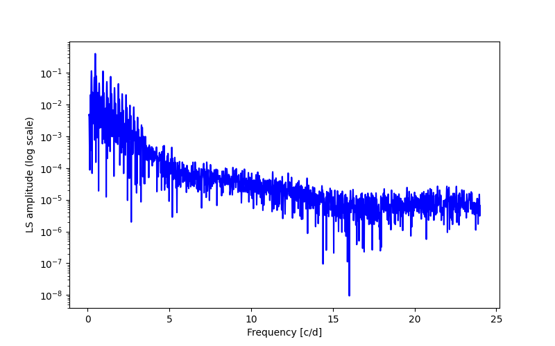 Spectral power density plot