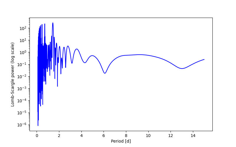 Spectral power density plot