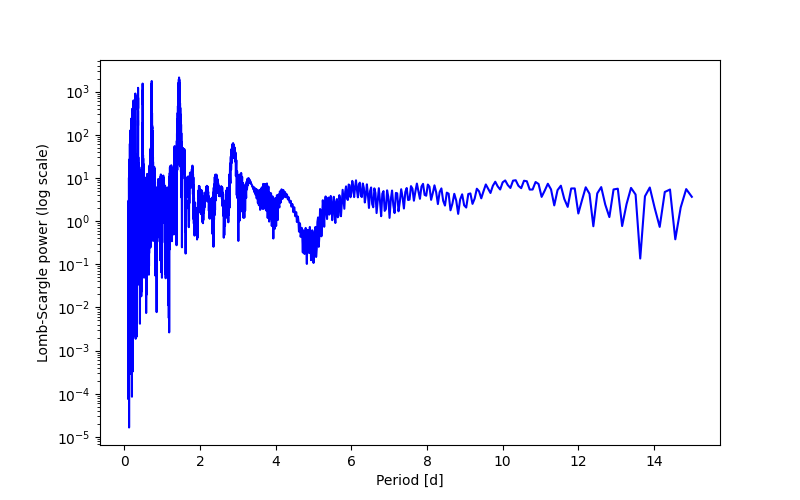 Spectral power density plot