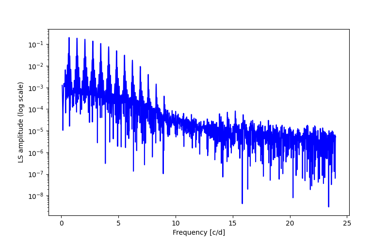 Spectral power density plot