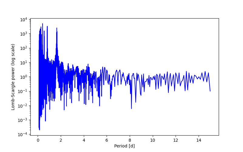Spectral power density plot