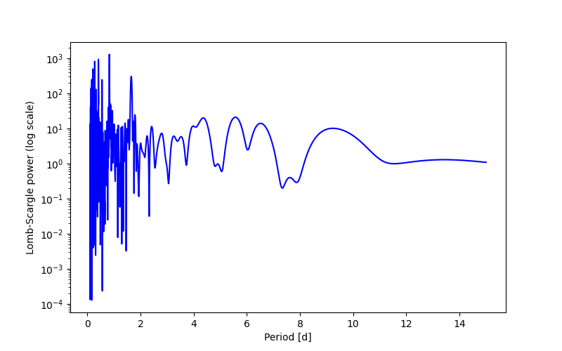 Spectral power density plot