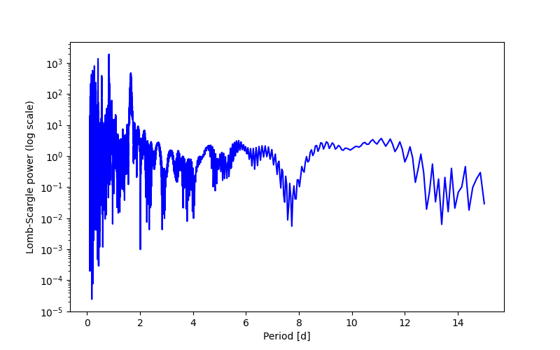 Spectral power density plot