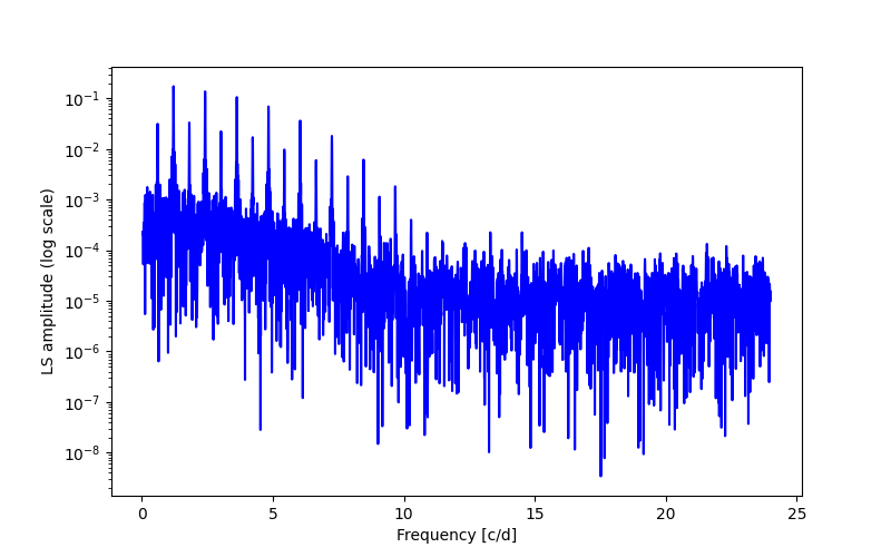 Spectral power density plot