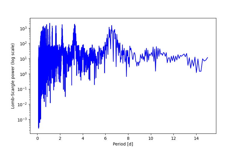 Spectral power density plot