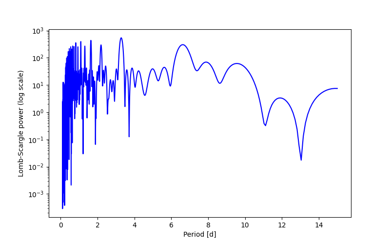 Spectral power density plot