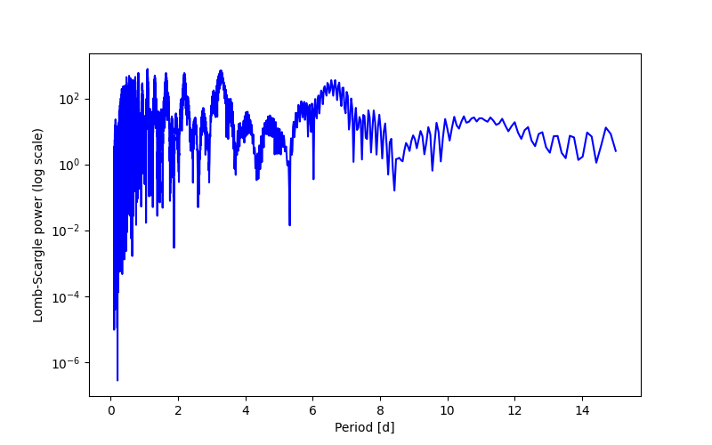 Spectral power density plot
