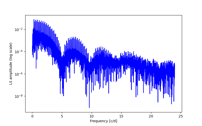 Spectral power density plot