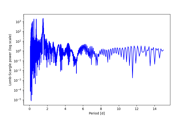Spectral power density plot