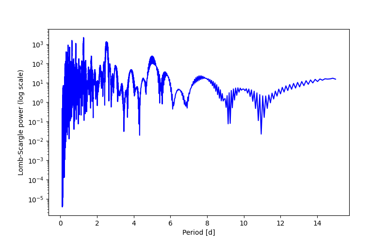 Spectral power density plot
