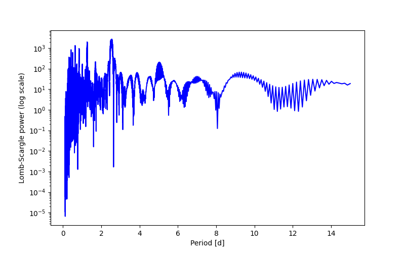 Spectral power density plot