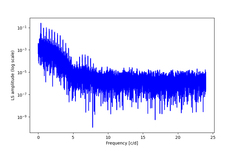 Spectral power density plot