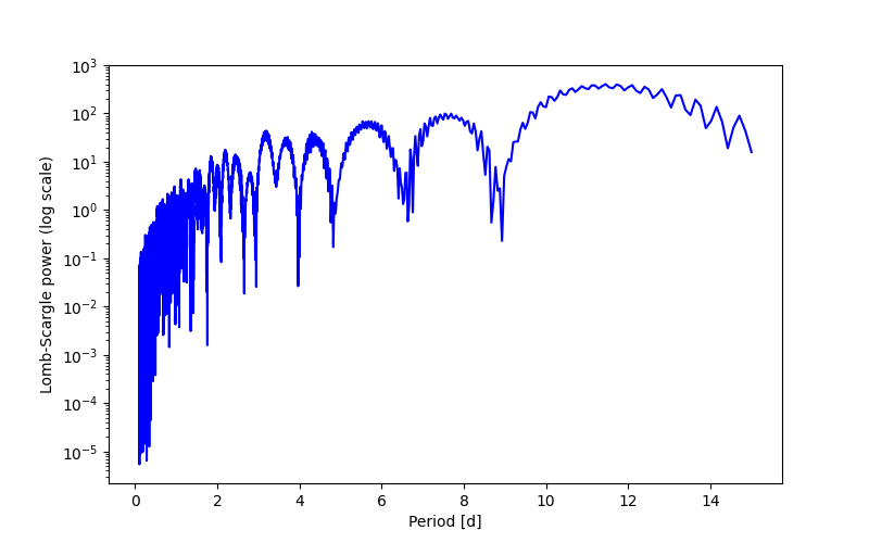 Spectral power density plot