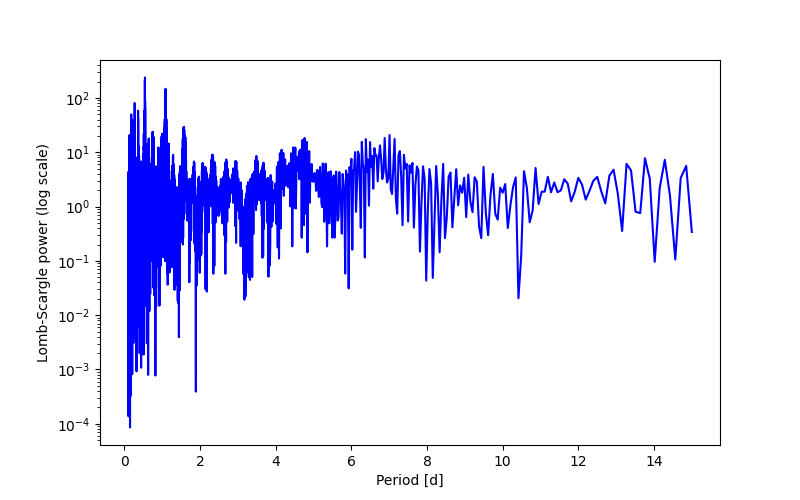 Spectral power density plot