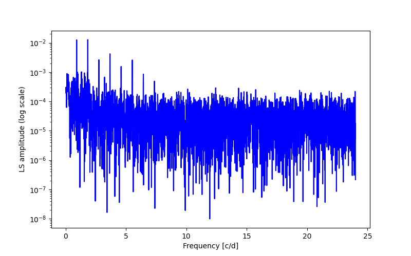 Spectral power density plot