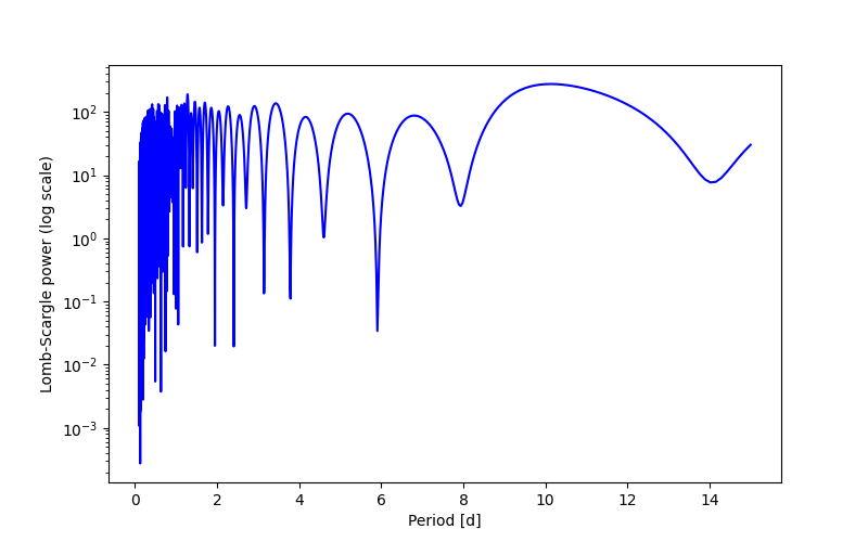 Spectral power density plot