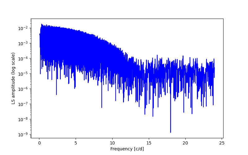 Spectral power density plot