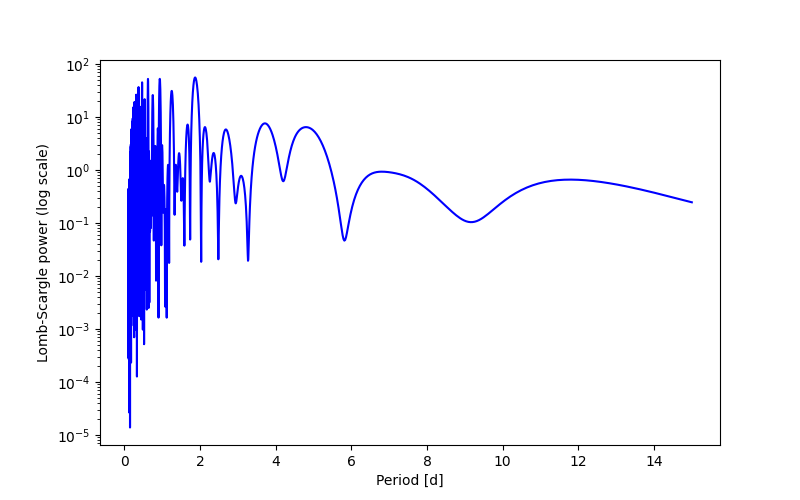 Spectral power density plot
