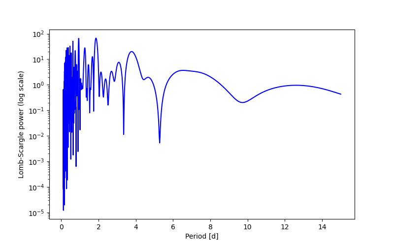 Spectral power density plot