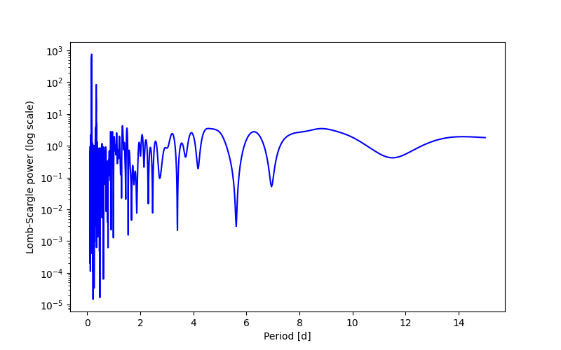 Spectral power density plot