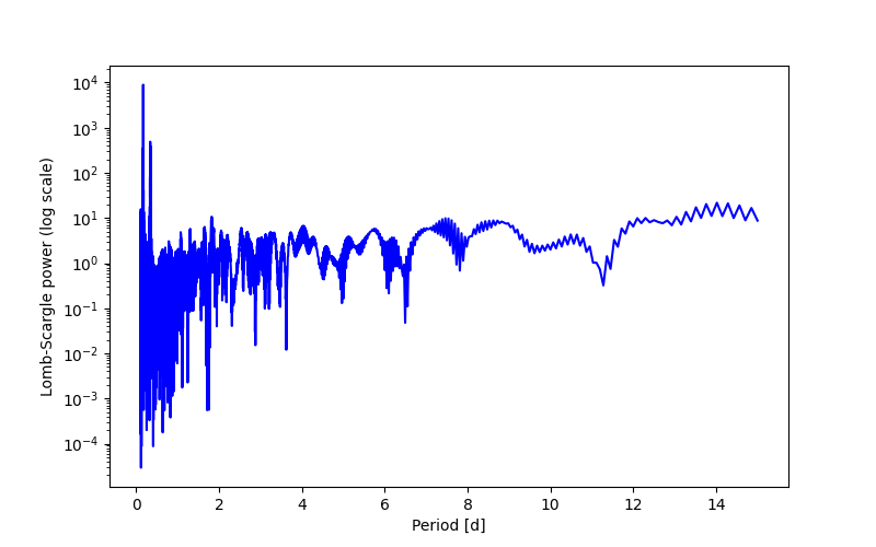 Spectral power density plot
